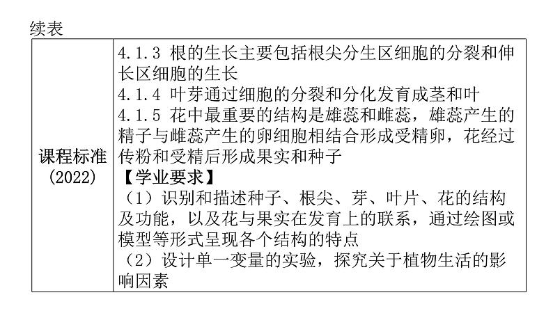 中考生物复习第三单元生物圈中的绿色植物第二章被子植物的一生课件05