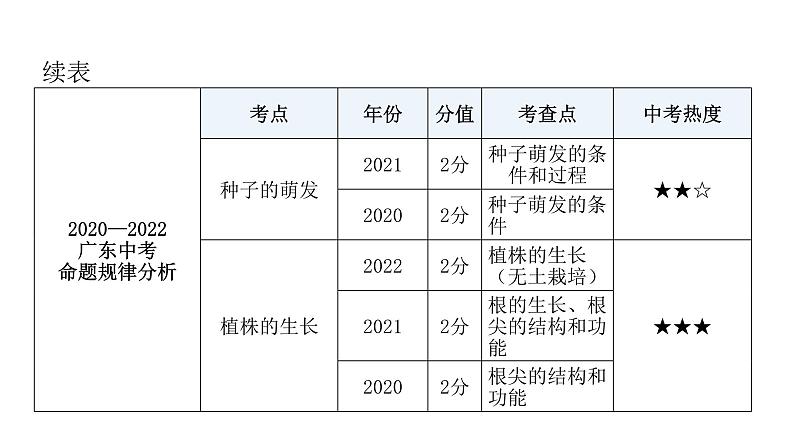 中考生物复习第三单元生物圈中的绿色植物第二章被子植物的一生课件06