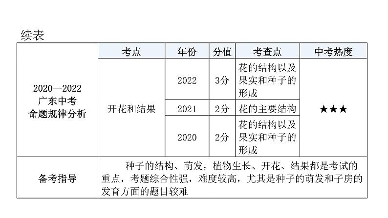 中考生物复习第三单元生物圈中的绿色植物第二章被子植物的一生课件07