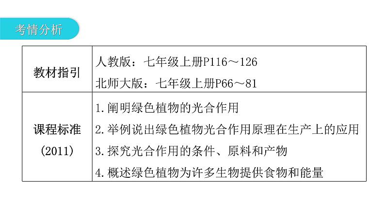 中考生物复习第三单元生物圈中的绿色植物第四章绿色植物是生物圈中有机物的制造者课件03