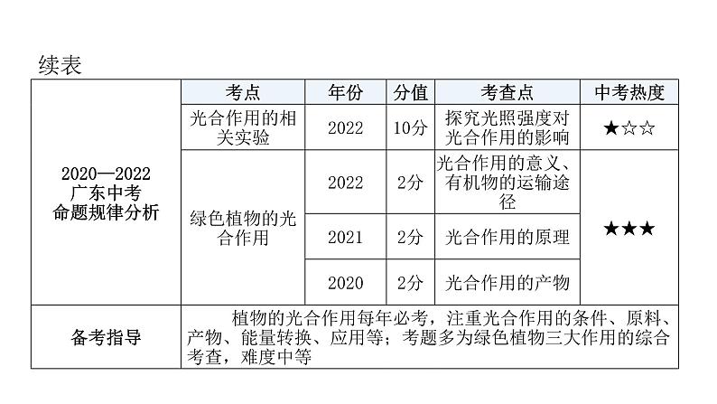 中考生物复习第三单元生物圈中的绿色植物第四章绿色植物是生物圈中有机物的制造者课件07