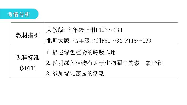 中考生物复习第三单元生物圈中的绿色植物第五章绿色植物与生物圈中的碳—氧平衡第六章爱护植被，绿化祖国课件03