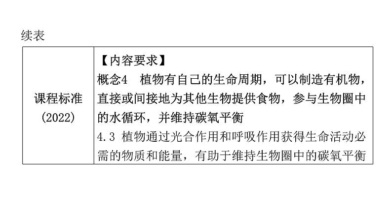 中考生物复习第三单元生物圈中的绿色植物第五章绿色植物与生物圈中的碳—氧平衡第六章爱护植被，绿化祖国课件04