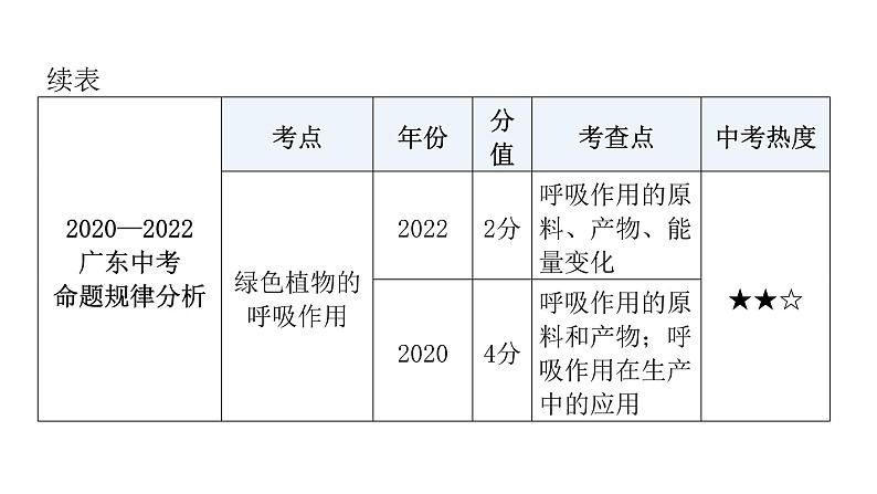 中考生物复习第三单元生物圈中的绿色植物第五章绿色植物与生物圈中的碳—氧平衡第六章爱护植被，绿化祖国课件06