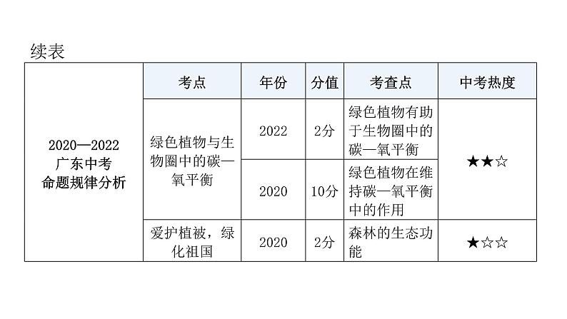 中考生物复习第三单元生物圈中的绿色植物第五章绿色植物与生物圈中的碳—氧平衡第六章爱护植被，绿化祖国课件07