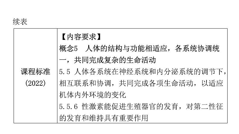 中考生物复习第四单元生物圈中的人第一章人的由来课件第4页