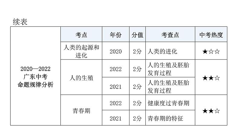 中考生物复习第四单元生物圈中的人第一章人的由来课件第7页