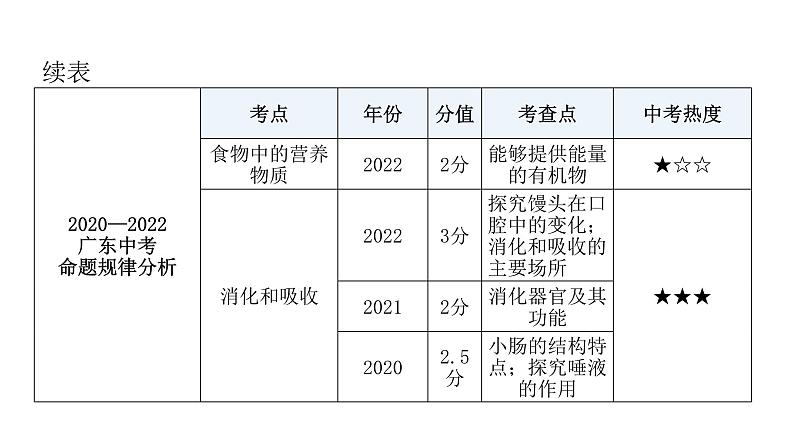 中考生物复习第四单元生物圈中的人第二章人体的营养课件第7页