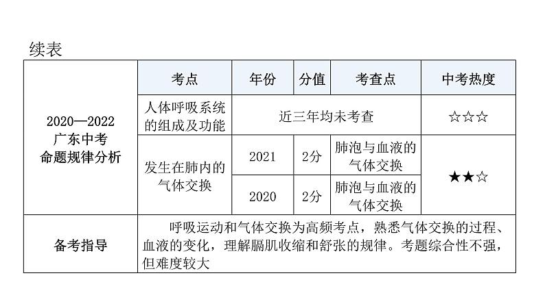 中考生物复习第四单元生物圈中的人第三章人体的呼吸课件第6页