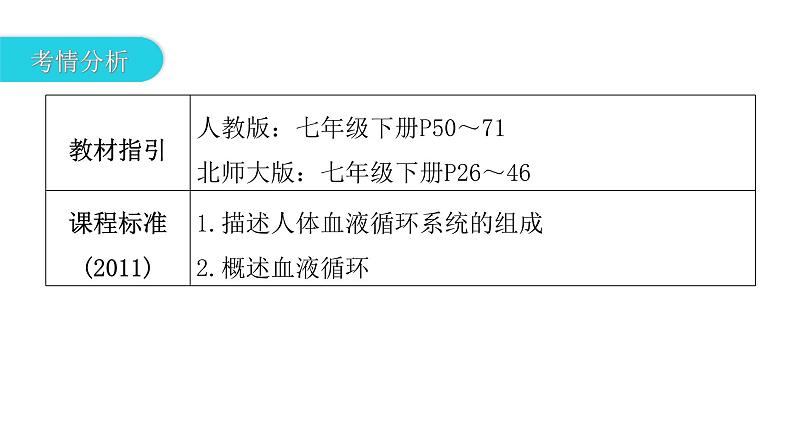 中考生物复习第四单元生物圈中的人第四章人体内物质的运输课件03