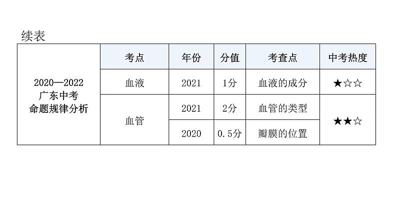 中考生物复习第四单元生物圈中的人第四章人体内物质的运输课件06