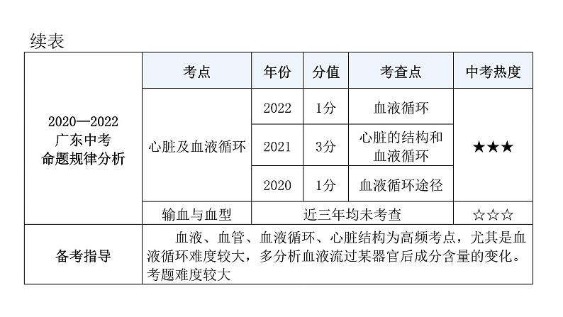 中考生物复习第四单元生物圈中的人第四章人体内物质的运输课件07