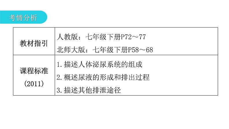 中考生物复习第四单元生物圈中的人第五章人体内废物的排出课件第3页