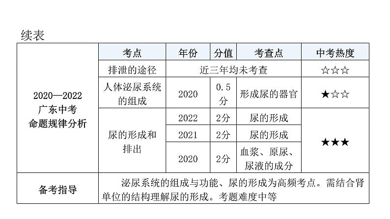 中考生物复习第四单元生物圈中的人第五章人体内废物的排出课件第6页