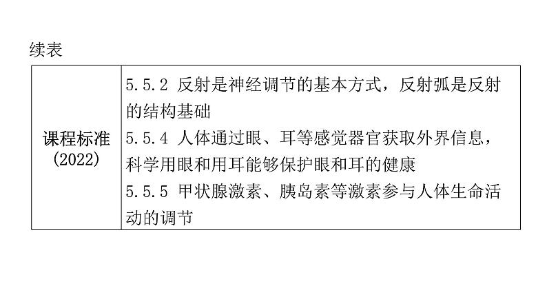 中考生物复习第四单元生物圈中的人第六章人体生命活动的调节第七章人类活动对生物圈的影响课件第5页