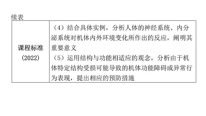 中考生物复习第四单元生物圈中的人第六章人体生命活动的调节第七章人类活动对生物圈的影响课件第7页