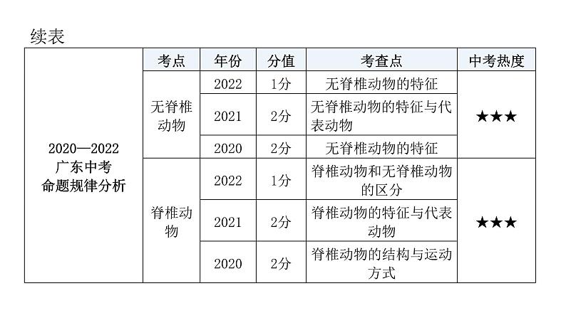 中考生物复习第五单元生物圈中的其他生物第一章动物的主要类群课件06