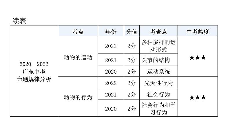 中考生物复习第五单元生物圈中的其他生物第二章动物的运动和行为第三章动物在生物圈中的作用课件05