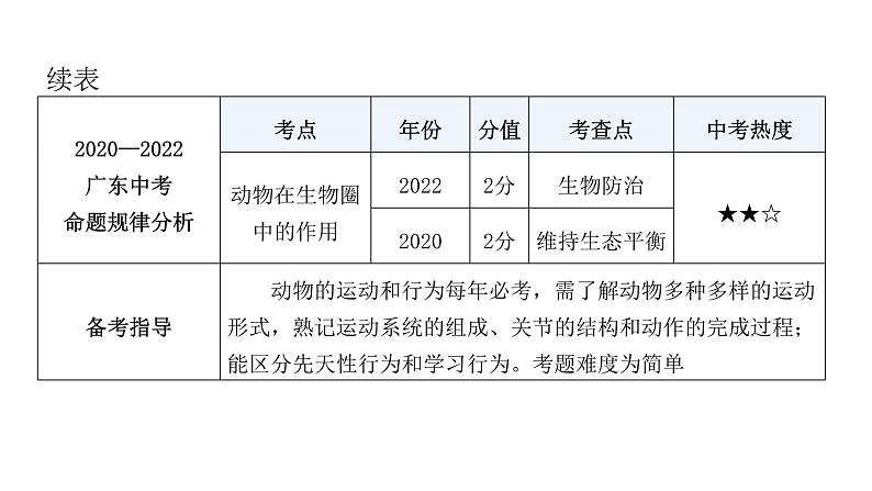 中考生物复习第五单元生物圈中的其他生物第二章动物的运动和行为第三章动物在生物圈中的作用课件06