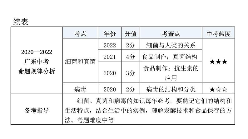 中考生物复习第五单元生物圈中的其他生物第四章细菌和真菌第五章病毒课件第6页