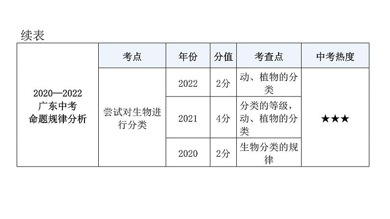 中考生物复习第六单元生物的多样性及其保护课件第7页