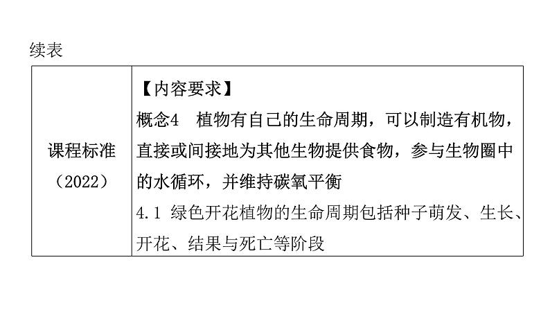 中考生物复习第七单元生物圈中生命的延续和发展第一章生物的生殖和发育课件第4页