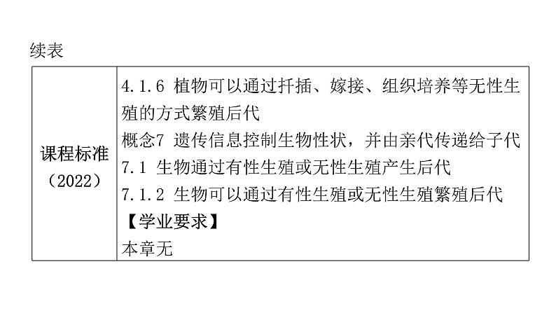 中考生物复习第七单元生物圈中生命的延续和发展第一章生物的生殖和发育课件第5页