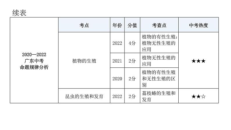 中考生物复习第七单元生物圈中生命的延续和发展第一章生物的生殖和发育课件第6页