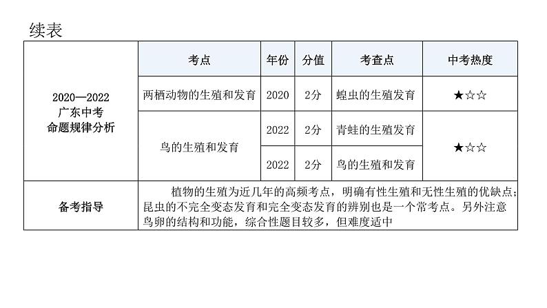 中考生物复习第七单元生物圈中生命的延续和发展第一章生物的生殖和发育课件第7页