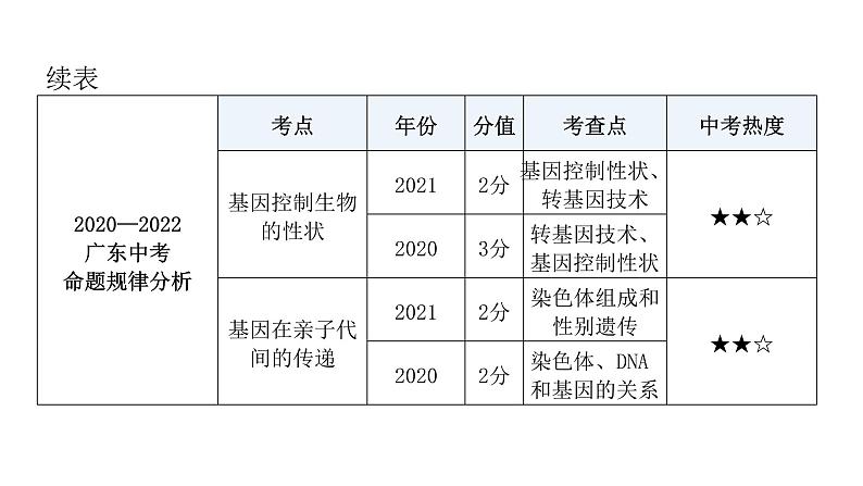 中考生物复习第七单元生物圈中生命的延续和发展第二章生物的遗传与变异课件第7页