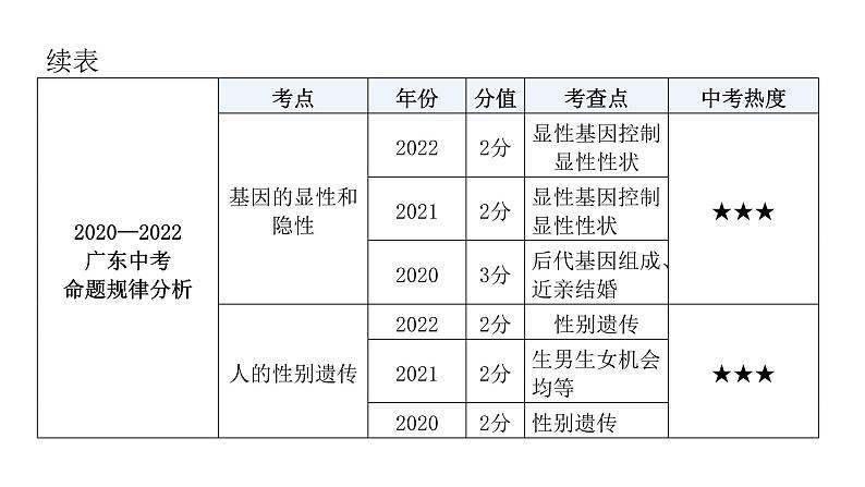 中考生物复习第七单元生物圈中生命的延续和发展第二章生物的遗传与变异课件第8页