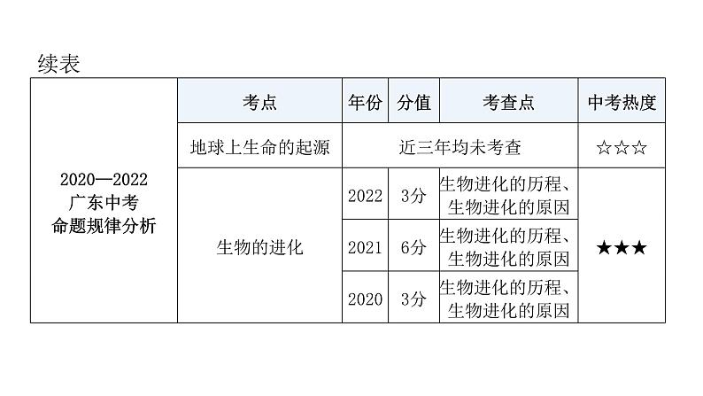 中考生物复习第七单元生物圈中生命的延续和发展第三章生命起源和生物进化课件第6页