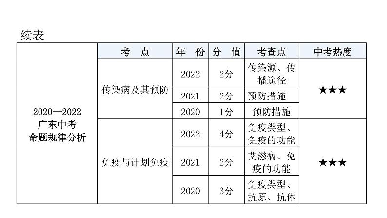 中考生物复习第八单元健康地生活第一章传染病和免疫课件07