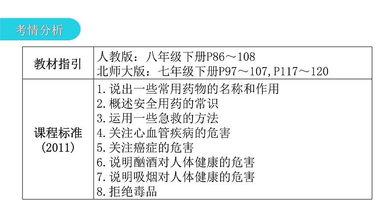 中考生物复习第八单元健康地生活第二章用药与急救第三章了解自己，增进健康课件03