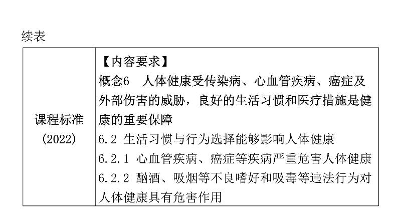 中考生物复习第八单元健康地生活第二章用药与急救第三章了解自己，增进健康课件04