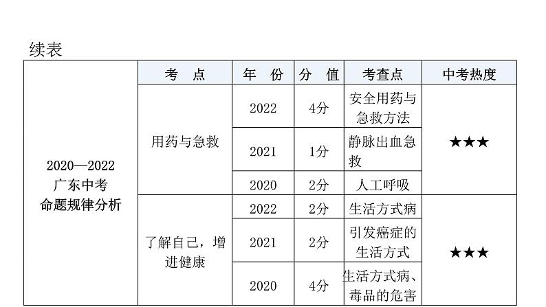 中考生物复习第八单元健康地生活第二章用药与急救第三章了解自己，增进健康课件06