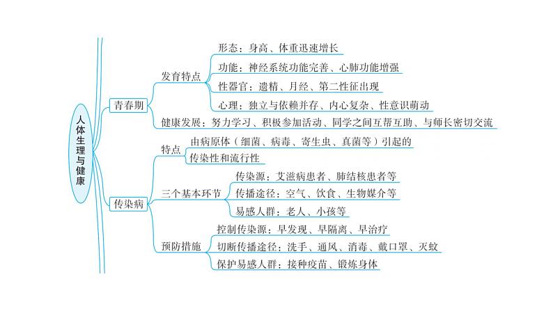 中考生物复习专题六人体生理与健康课件06