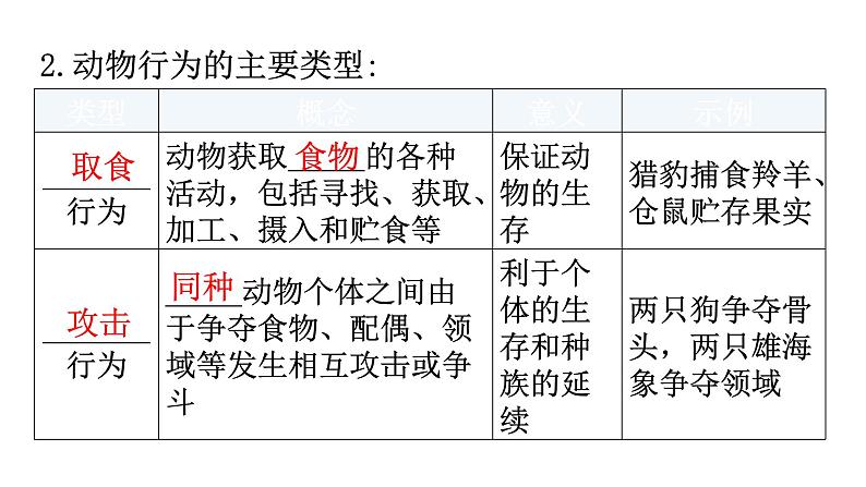 北师大版八年级生物上册第5单元第16章第2节动物行为的主要类型教学课件06