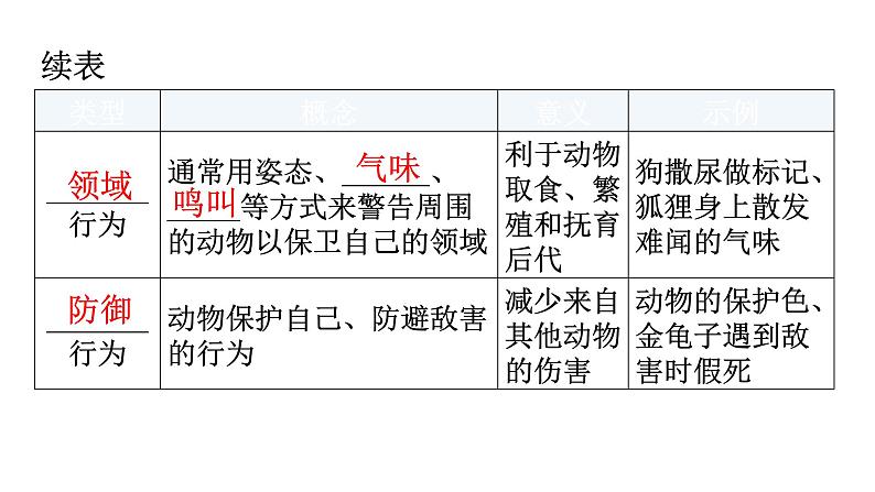 北师大版八年级生物上册第5单元第16章第2节动物行为的主要类型教学课件07