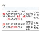 北师大版八年级生物上册第5单元第16章第2节动物行为的主要类型知识点课件