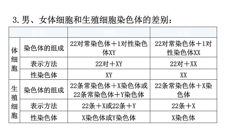 北师大版八年级生物上册第6单元第20章第4节性别和性别决定知识点课件第3页