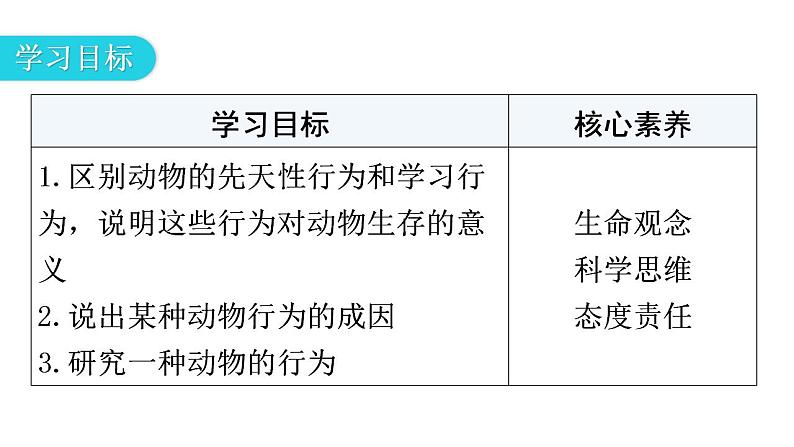 人教版八年级生物上册第五单元第二章第二节先天性行为和学习行为教学课件第3页