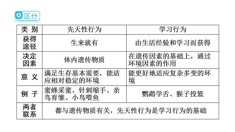 人教版八年级生物上册第五单元第二章第二节先天性行为和学习行为教学课件第7页