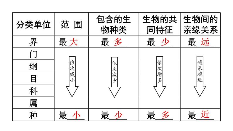 人教版八年级生物上册第六单元第一章第二节从种到界教学课件06