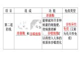 人教版八年级生物下册第八单元第一章第二节免疫与计划免疫教学课件