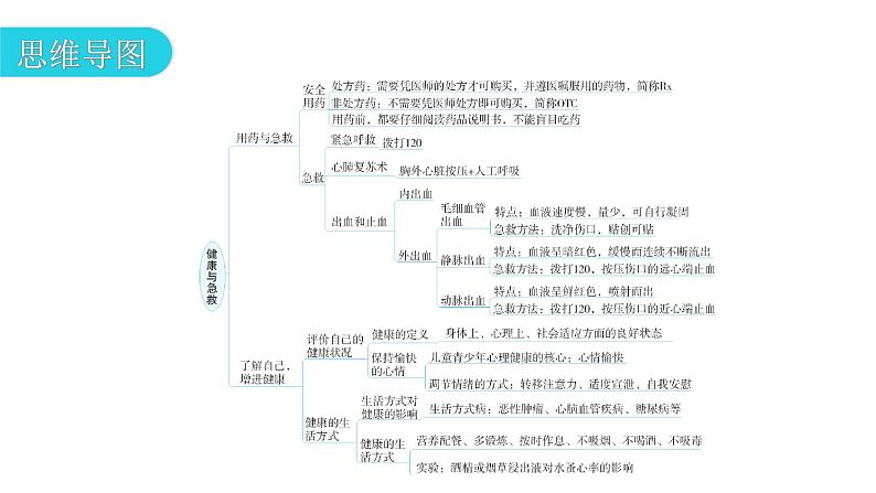 人教版八年级生物下册第八单元第二、第三章章末总结教学课件03