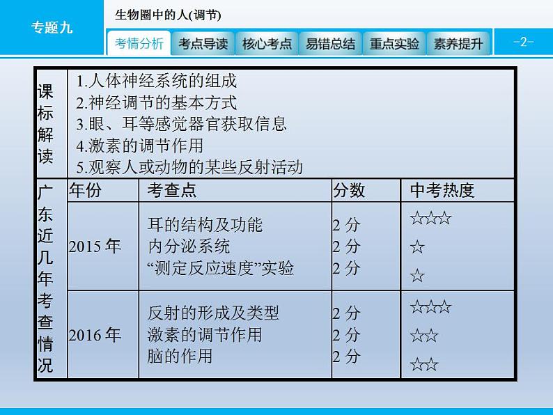 中考生物一轮复习精品课件专题九生物圈中的人(调节)（含答案）第2页