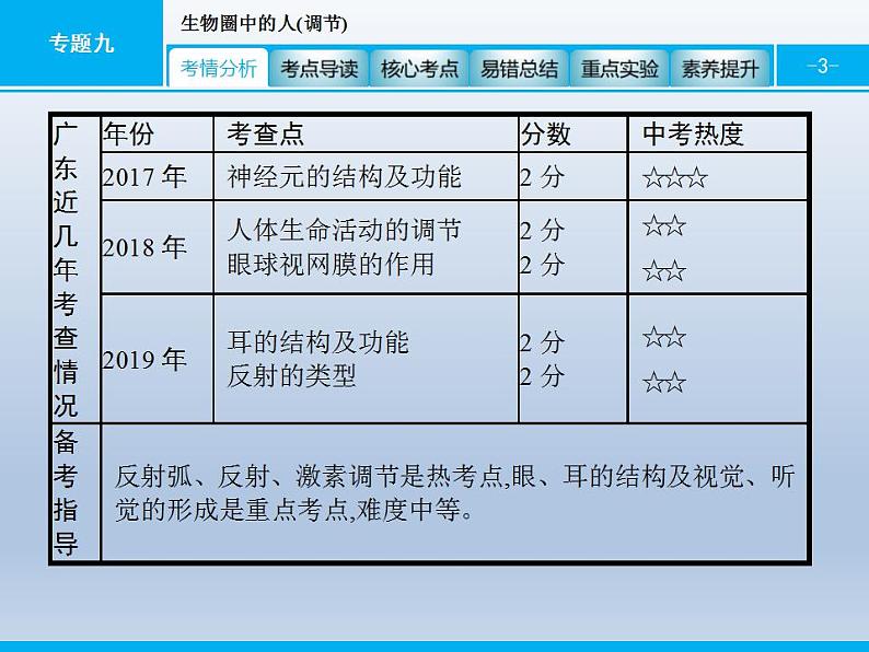 中考生物一轮复习精品课件专题九生物圈中的人(调节)（含答案）第3页