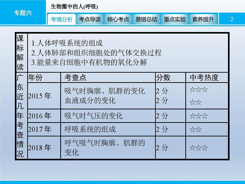 中考生物一轮复习精品课件专题六生物圈中的人(呼吸)（含答案）02