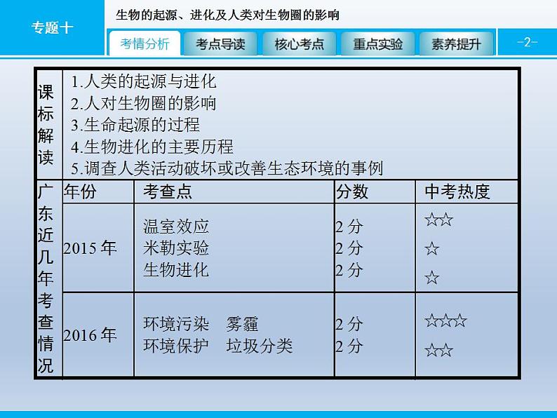 中考生物一轮复习精品课件专题十生物的起源、进化及人类对生物圈的影响（含答案）第2页